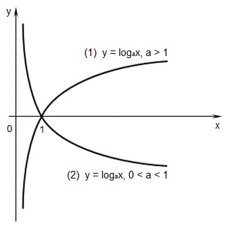 логарифмическая функция